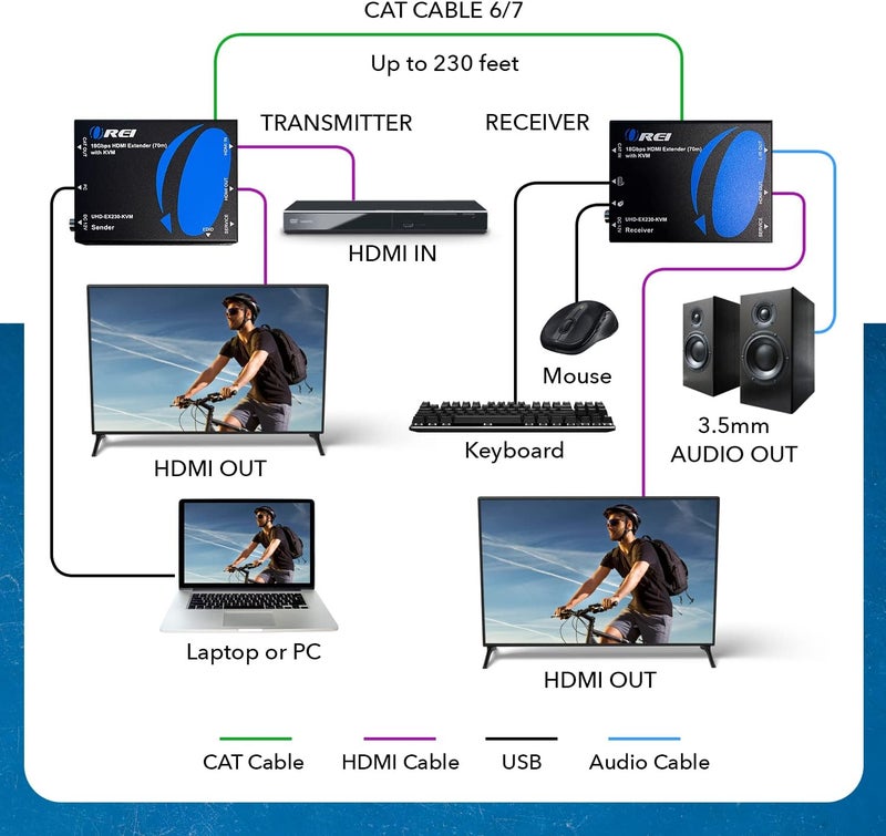 OREI KVM 4K HDMI Over Ethernet Extender Balun Over CAT6/7 Cable 4K@60Hz Upto 230 Feet - 2 USB 1.1 Ports, Supports Keyboard and Mouse USB HDMI Loop Out, Power Over Cable - Image 3